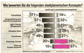 Abb.: Umfrage OP 2